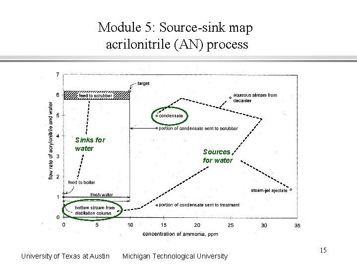 Module 5: Source-sink map acrilonitrile (AN) process Sinks for water University of Texas at