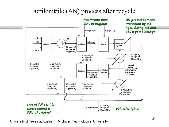 acrilonitrile (AN) process after recycle freshwater feed 30% of original rate of AN sent