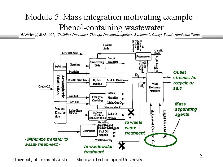 Module 5: Mass integration motivating example Phenol-containing wastewater El-Halwagi, M. M. 1997, “Pollution Prevention
