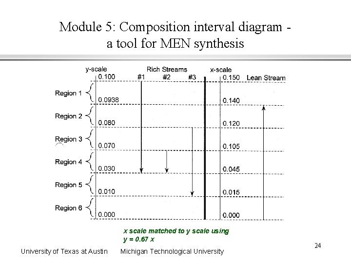 Module 5: Composition interval diagram a tool for MEN synthesis x scale matched to