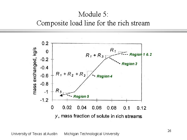 Module 5: Composite load line for the rich stream Region 1 & 2 Region