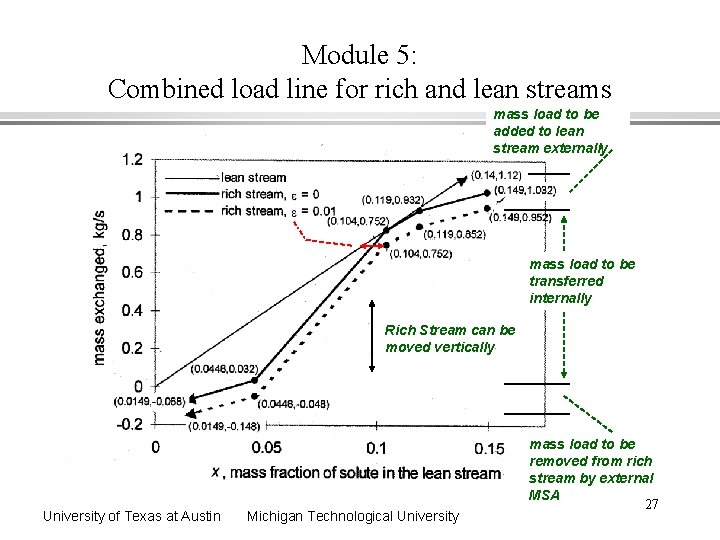 Module 5: Combined load line for rich and lean streams mass load to be