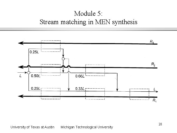 Module 5: Stream matching in MEN synthesis University of Texas at Austin Michigan Technological