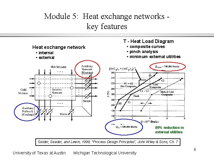 Module 5: Heat exchange networks key features T - Heat Load Diagram Heat exchange