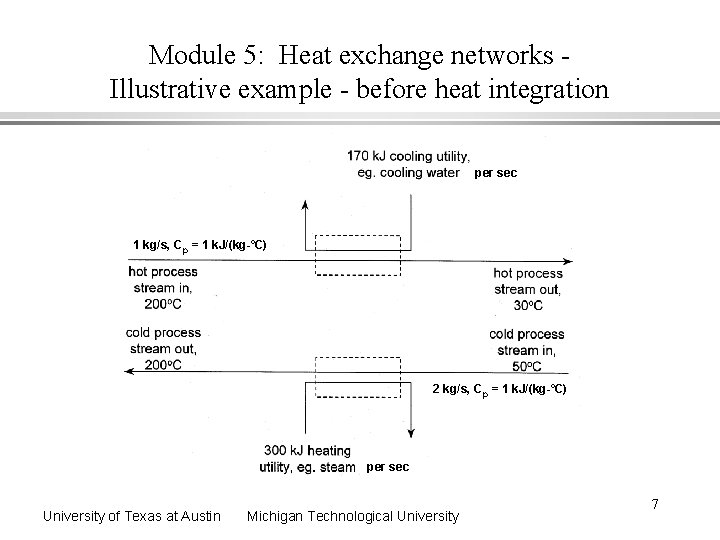 Module 5: Heat exchange networks Illustrative example - before heat integration per sec 1