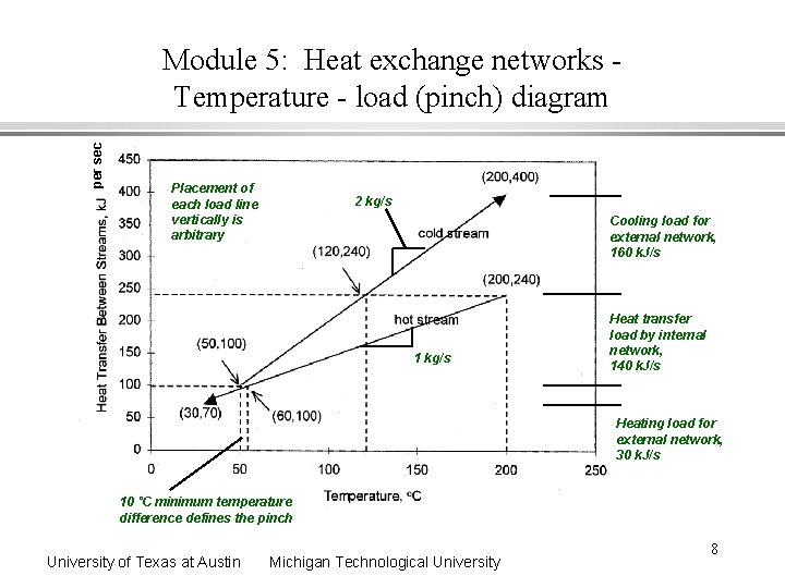 per sec Module 5: Heat exchange networks Temperature - load (pinch) diagram Placement of