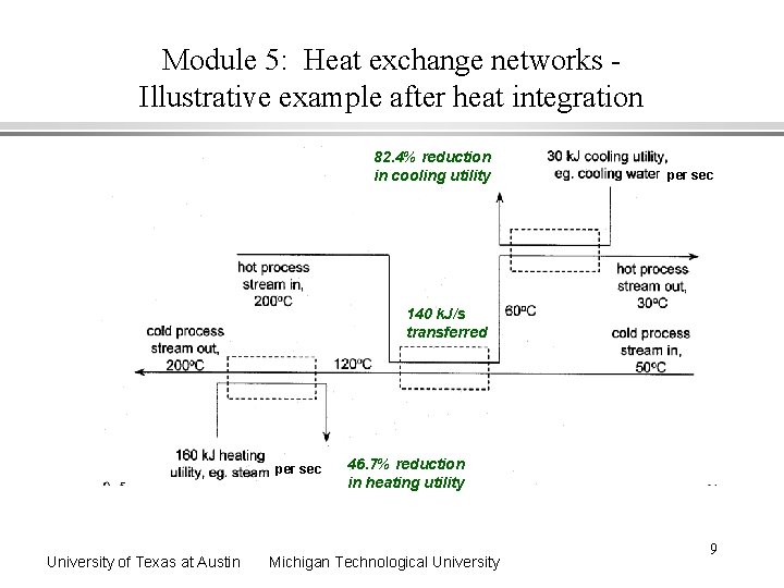 Module 5: Heat exchange networks Illustrative example after heat integration 82. 4% reduction in