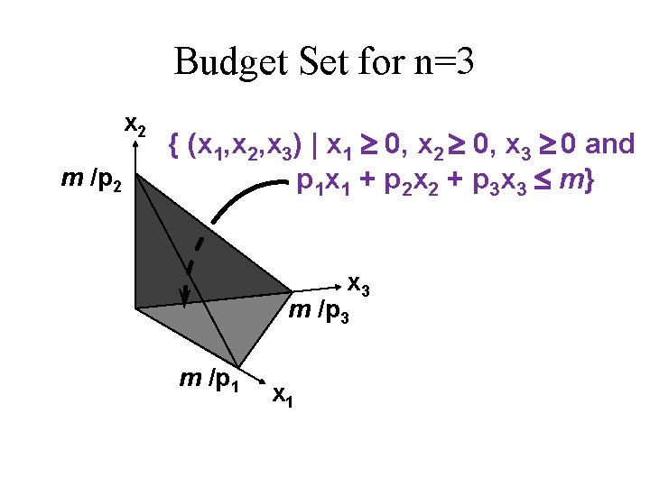 Budget Set for n=3 x 2 m /p 2 { (x 1, x 2,