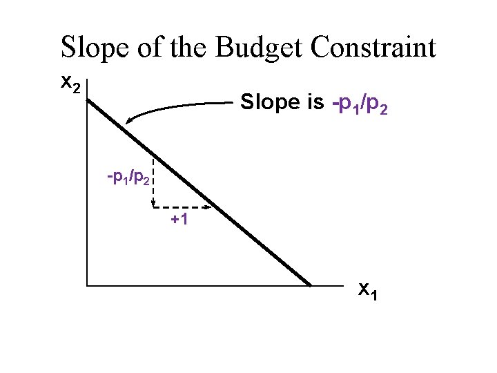 Slope of the Budget Constraint x 2 Slope is -p 1/p 2 +1 x