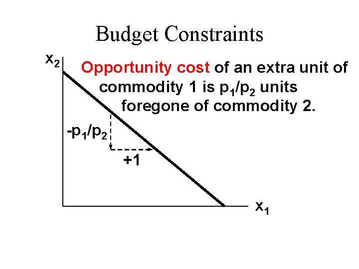 Budget Constraints x 2 Opportunity cost of an extra unit of commodity 1 is