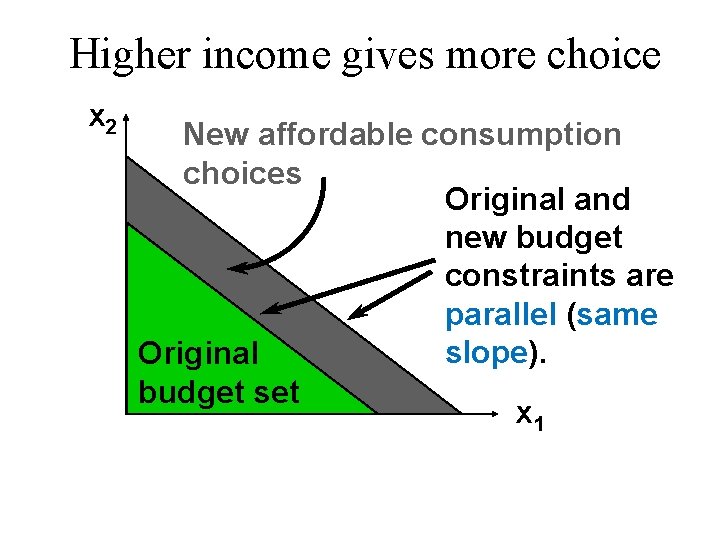 Higher income gives more choice x 2 New affordable consumption choices Original and new