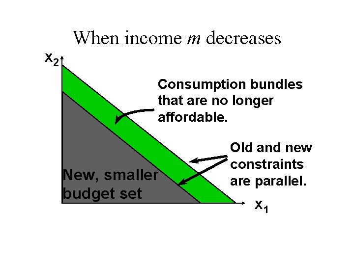 x 2 When income m decreases Consumption bundles that are no longer affordable. New,