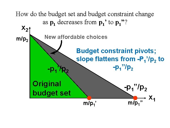 How do the budget set and budget constraint change as p 1 decreases from