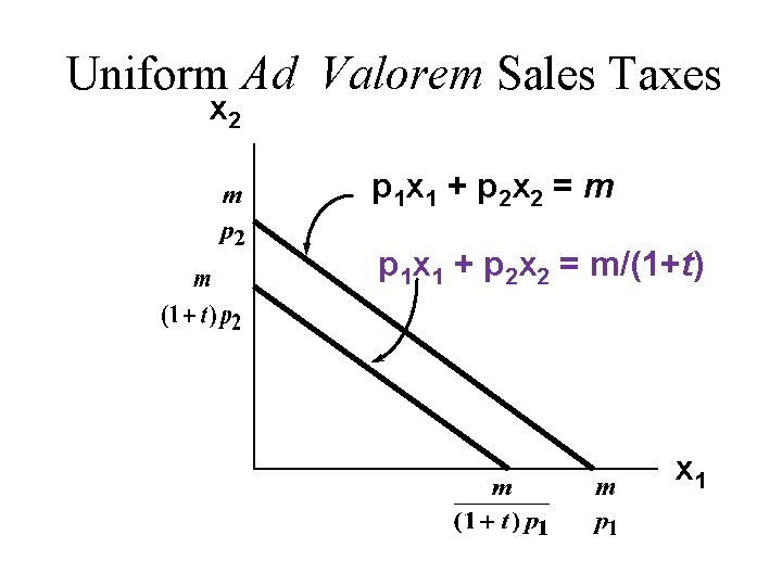 Uniform Ad Valorem Sales Taxes x 2 p 1 x 1 + p 2