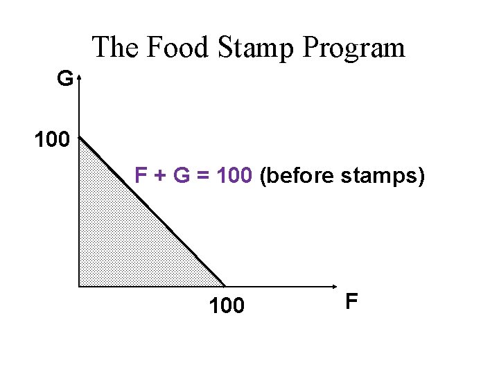 The Food Stamp Program G 100 F + G = 100 (before stamps) 100