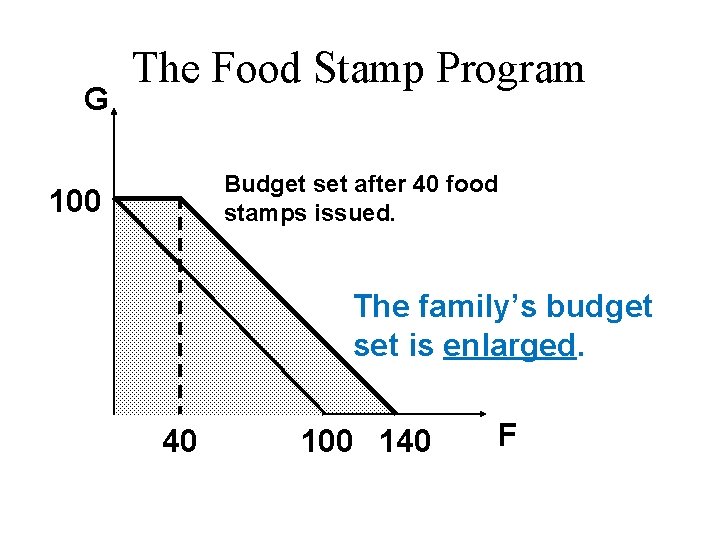 G The Food Stamp Program Budget set after 40 food stamps issued. 100 The