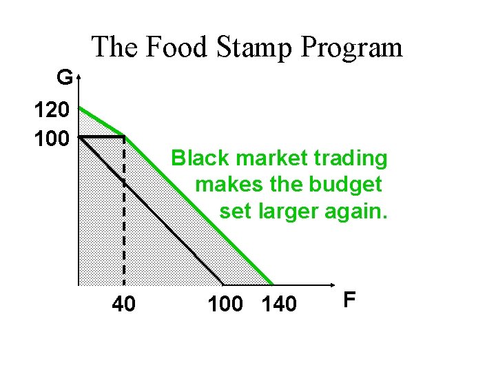 The Food Stamp Program G 120 100 Black market trading makes the budget set