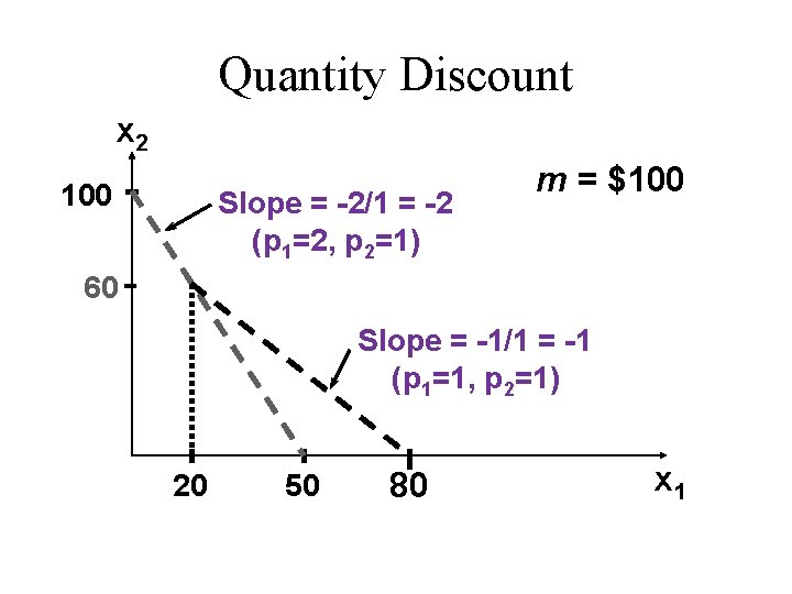 Quantity Discount x 2 100 Slope = -2/1 = -2 (p 1=2, p 2=1)