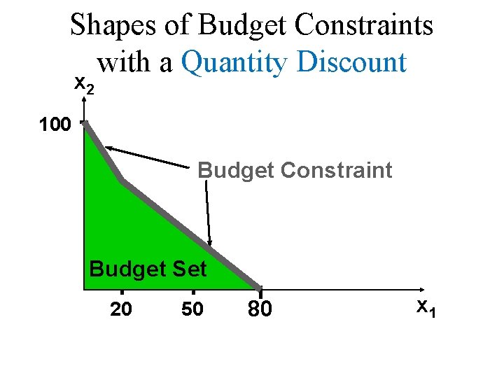 Shapes of Budget Constraints with a Quantity Discount x 2 100 Budget Constraint Budget