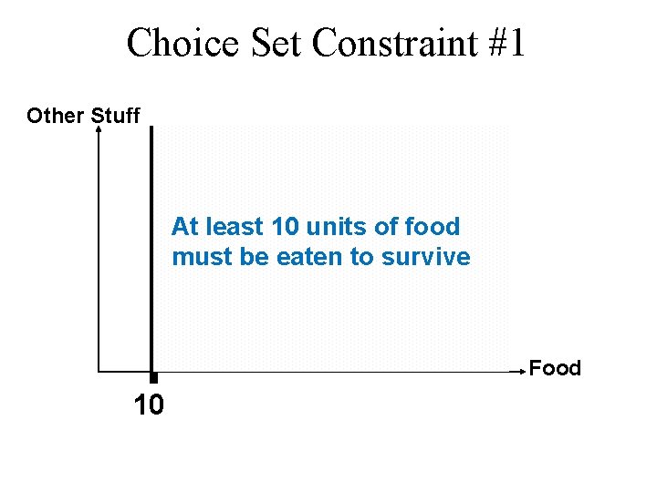 Choice Set Constraint #1 Other Stuff At least 10 units of food must be