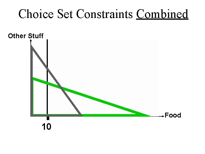 Choice Set Constraints Combined Other Stuff Food 10 