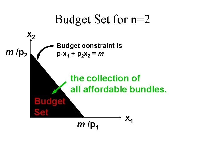 Budget Set for n=2 x 2 m /p 2 Budget constraint is p 1