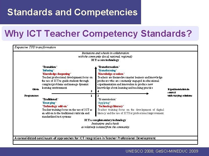 Standards and Competencies Why ICT Teacher Competency Standards? Expansive TPD transformation Institutions and schools