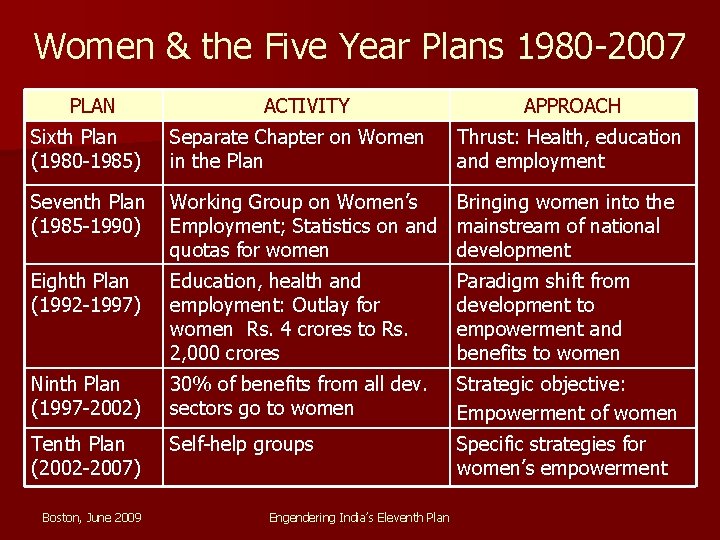 Women & the Five Year Plans 1980 -2007 PLAN ACTIVITY Sixth Plan Separate Chapter