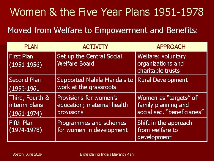 Women & the Five Year Plans 1951 -1978 Moved from Welfare to Empowerment and