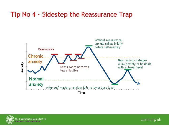 Tip No 4 - Sidestep the Reassurance Trap Without reassurance, anxiety spikes briefly before