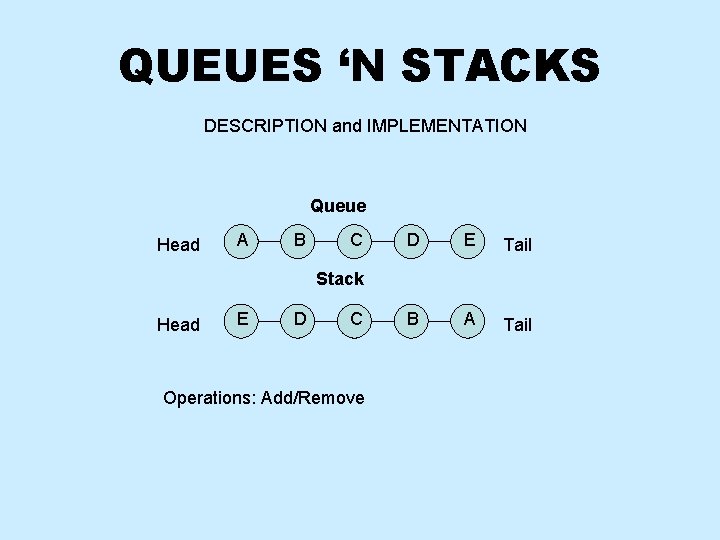 QUEUES ‘N STACKS DESCRIPTION and IMPLEMENTATION Queue Head A B C D E Tail