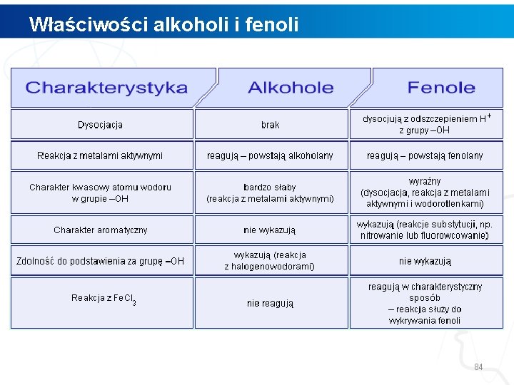 Właściwości alkoholi i fenoli 84 