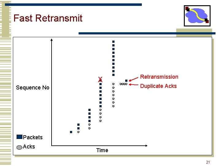 Fast Retransmit X Sequence No Retransmission Duplicate Acks Packets Acks Time 21 