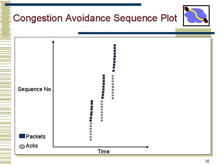 Congestion Avoidance Sequence Plot Sequence No Packets Acks Time 36 
