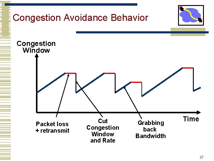 Congestion Avoidance Behavior Congestion Window Packet loss + retransmit Cut Congestion Window and Rate