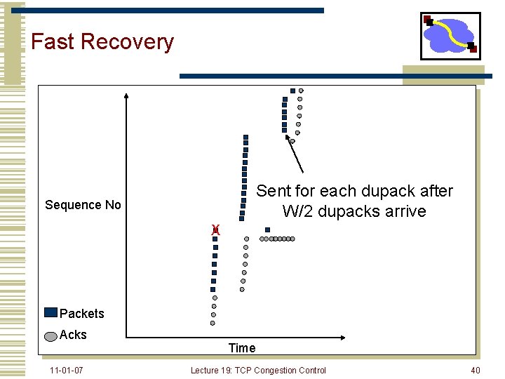 Fast Recovery Sent for each dupack after W/2 dupacks arrive Sequence No X Packets