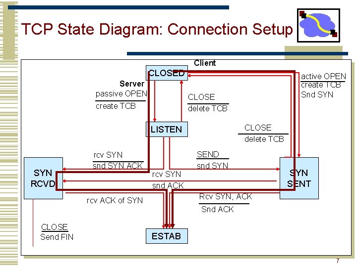 TCP State Diagram: Connection Setup Client CLOSED Server passive OPEN CLOSE delete TCB create