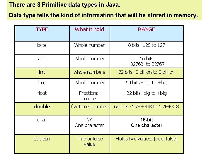 There are 8 Primitive data types in Java. Data type tells the kind of