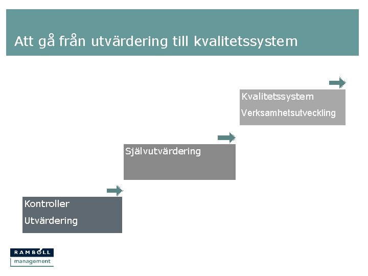 Att gå från utvärdering till kvalitetssystem Kvalitetssystem Verksamhetsutveckling Självutvärdering Kontroller Utvärdering 