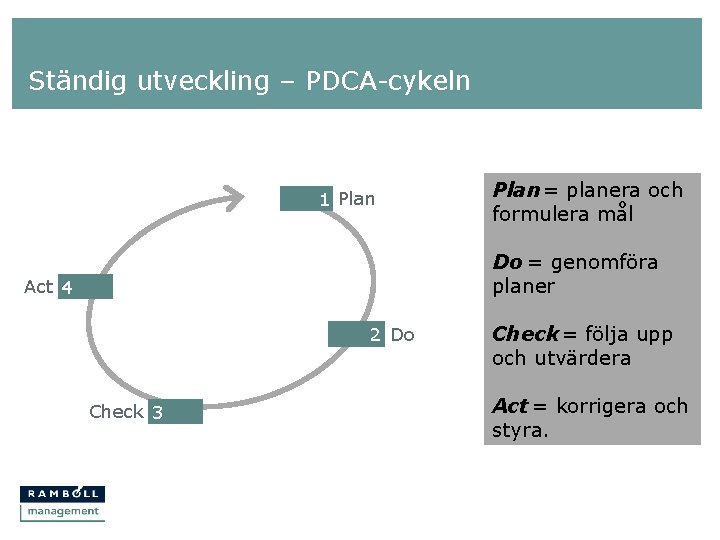 Ständig utveckling – PDCA-cykeln 1 Plan = planera och formulera mål Do = genomföra