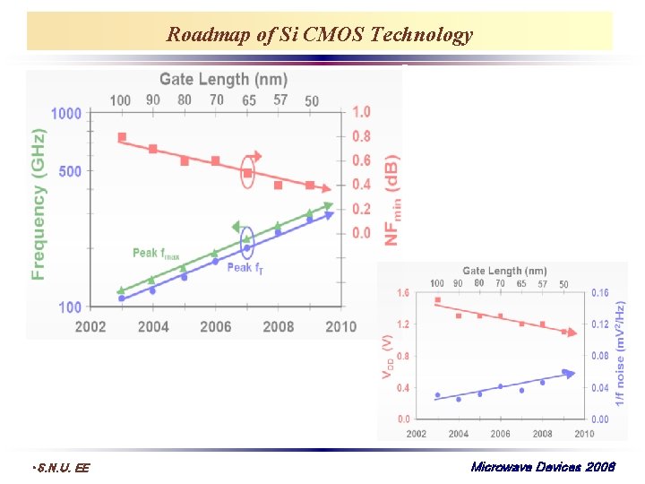 Roadmap of Si CMOS Technology • S. N. U. EE Microwave Devices 2008 