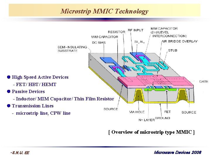 Microstrip MMIC Technology High Speed Active Devices - FET/ HBT/ HEMT Passive Devices -