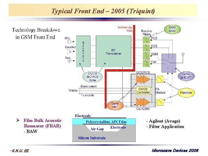 Typical Front End – 2005 (Triquint) Ø Film Bulk Acoustic Resonator (FBAR) - BAW