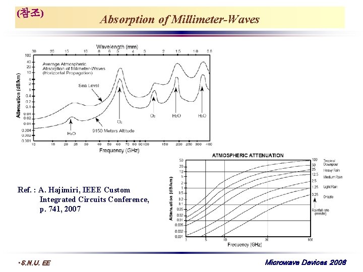 (참조) Absorption of Millimeter-Waves Ref. : A. Hajimiri, IEEE Custom Integrated Circuits Conference, p.