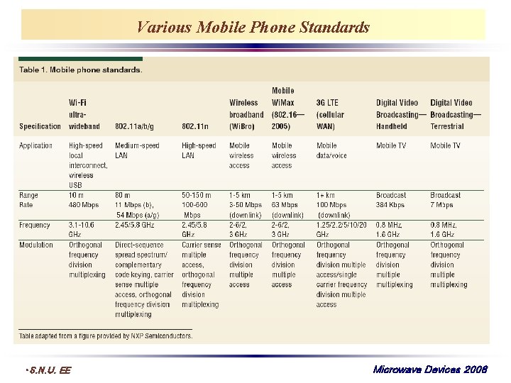 Various Mobile Phone Standards • S. N. U. EE Microwave Devices 2008 
