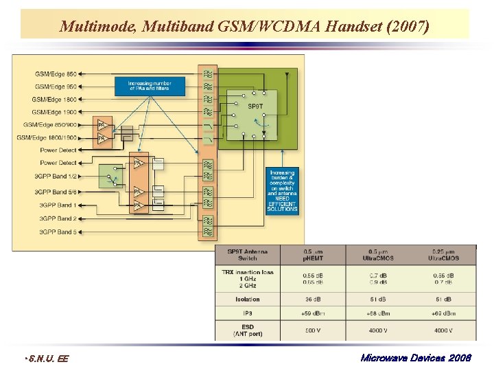 Multimode, Multiband GSM/WCDMA Handset (2007) • S. N. U. EE Microwave Devices 2008 