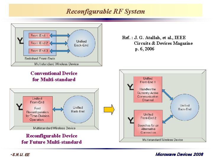 Reconfigurable RF System Ref. : J. G. Atallah, et al. , IEEE Circuits &