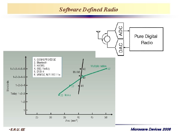 Software Defined Radio • S. N. U. EE Microwave Devices 2008 