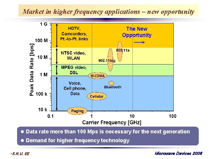 Market in higher frequency applications – new opportunity l Data rate more than 100
