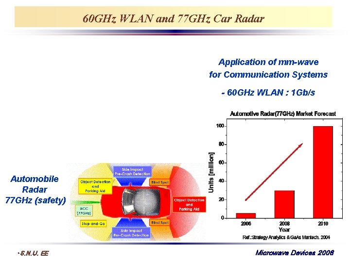 60 GHz WLAN and 77 GHz Car Radar Application of mm-wave for Communication Systems